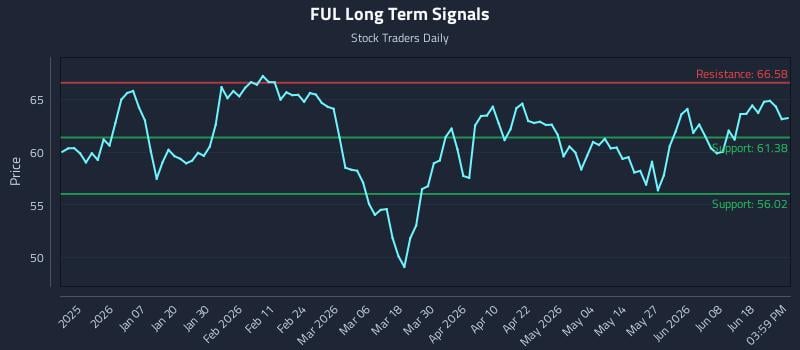 FUL Long Term Analysis for June 24 2026 FUL Long Term Analysis for June 24 2026