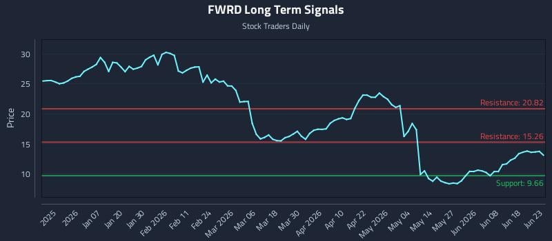 FWRD Long Term Analysis for June 24 2026 FWRD Long Term Analysis for June 24 2026