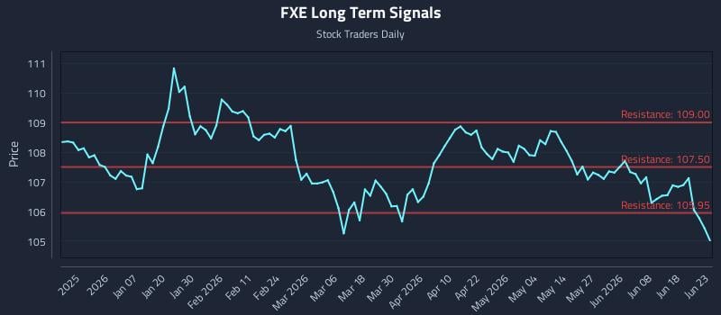 FXE Long Term Analysis for June 24 2026 FXE Long Term Analysis for June 24 2026