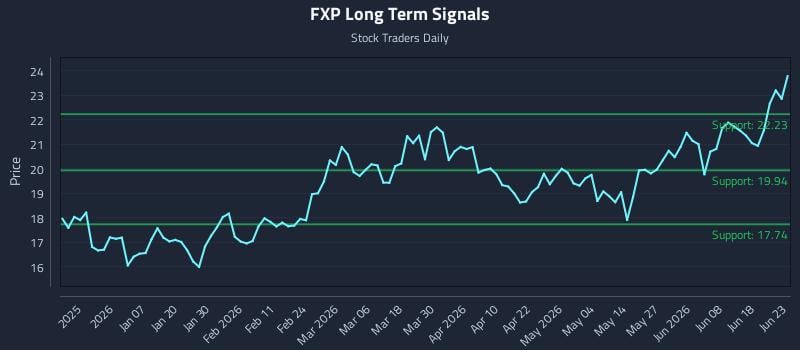 FXP Long Term Analysis for June 24 2026