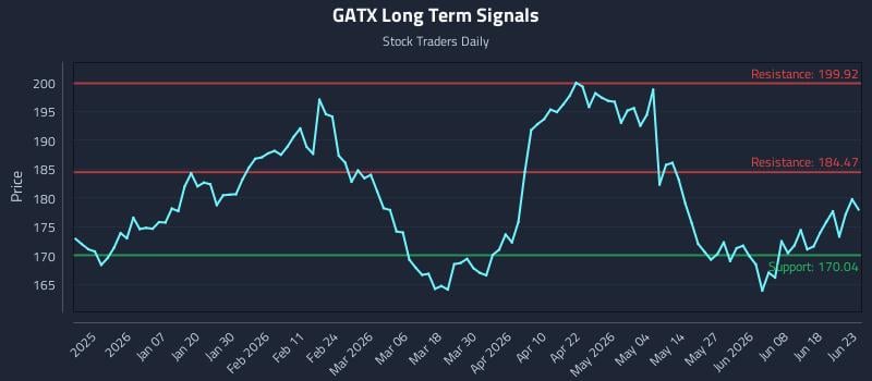 GATX Long Term Analysis for June 24 2026