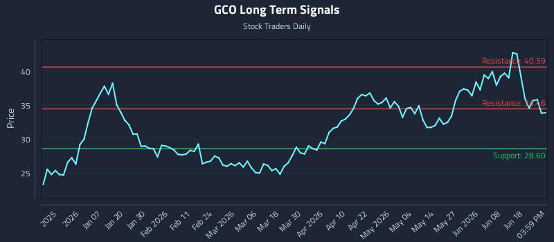 GCO Long Term Analysis for June 24 2026