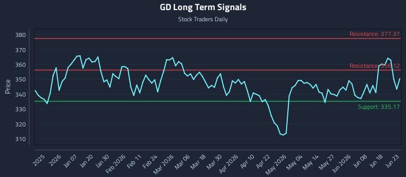GD Long Term Analysis for June 24 2026