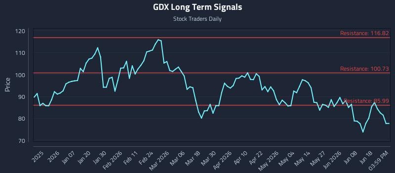 GDX