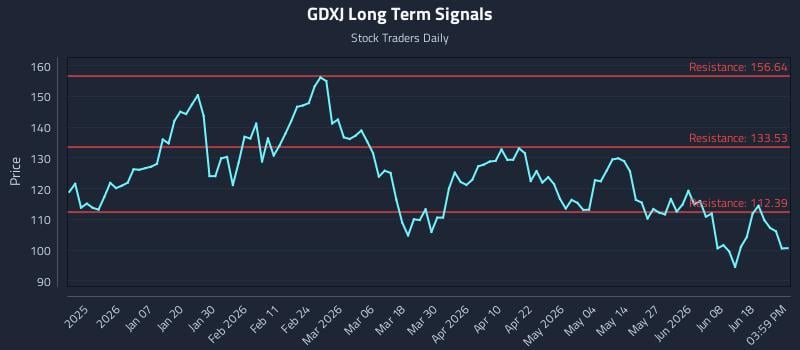 GDXJ Long Term Analysis for June 24 2026 GDXJ Long Term Analysis for June 24 2026
