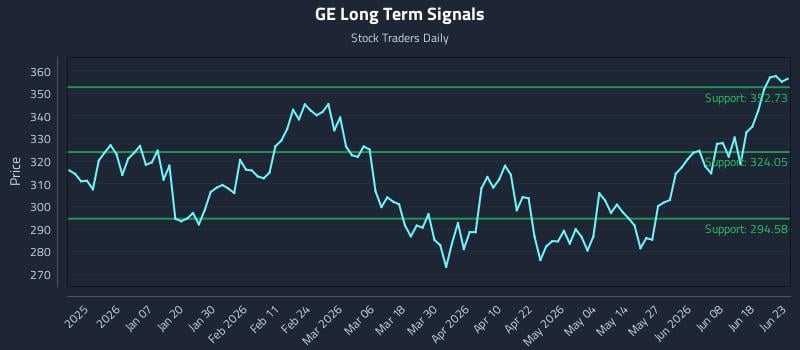 GE Long Term Analysis for June 24 2026 GE Long Term Analysis for June 24 2026