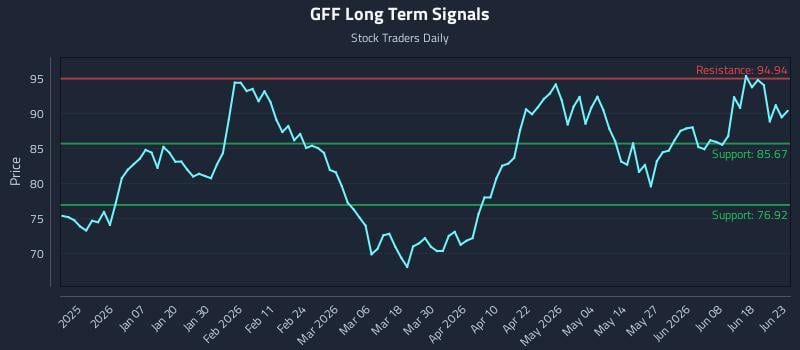 GFF Long Term Analysis for June 24 2026 GFF Long Term Analysis for June 24 2026