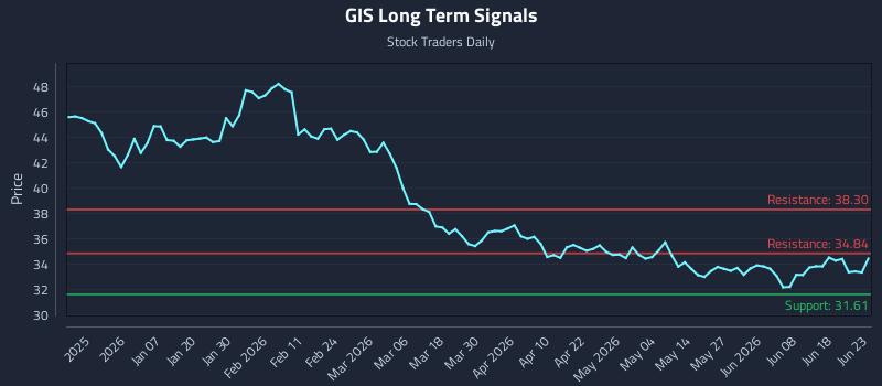 GIS Long Term Analysis for June 24 2026