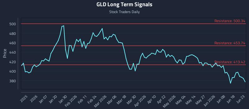 GLD Long Term Analysis for June 24 2026