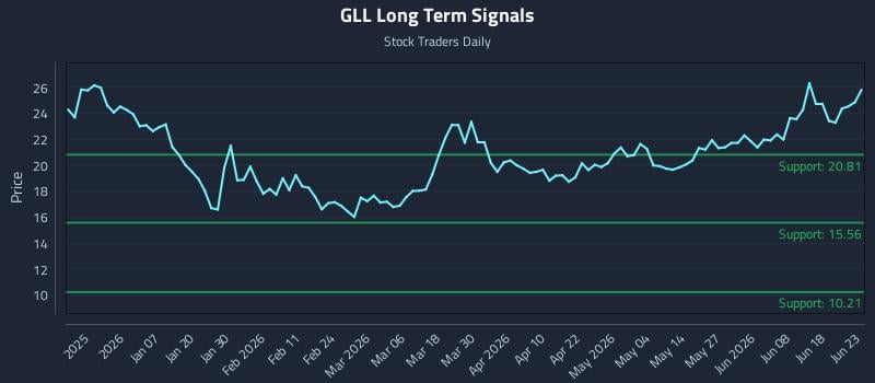 GLL Long Term Analysis for June 24 2026