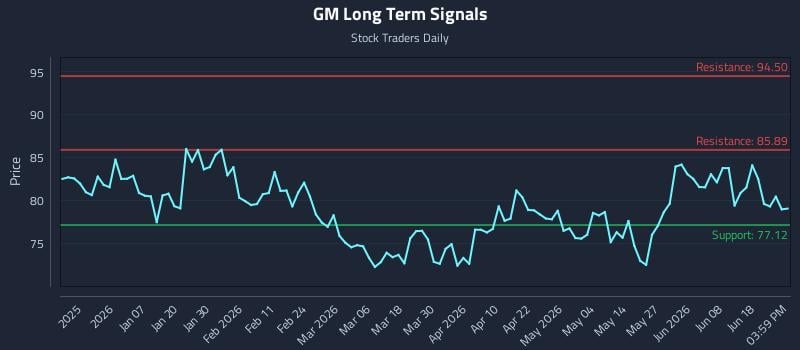 GM Long Term Analysis for June 24 2026 GM Long Term Analysis for June 24 2026