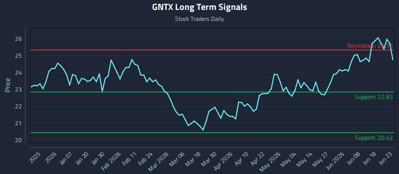 GNTX Long Term Analysis for June 24 2026 GNTX Long Term Analysis for June 24 2026