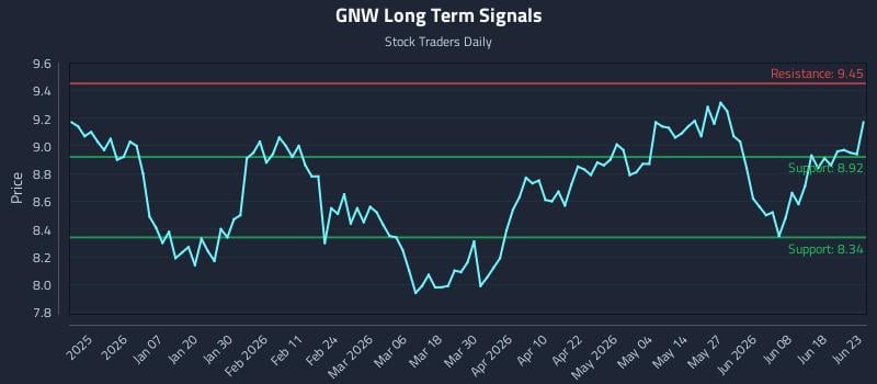 GNW Long Term Analysis for June 24 2026 GNW Long Term Analysis for June 24 2026