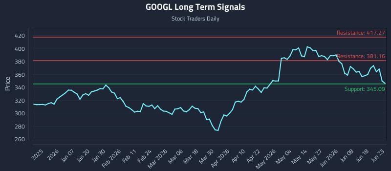 GOOGL Long Term Analysis for June 24 2026 GOOGL Long Term Analysis for June 24 2026