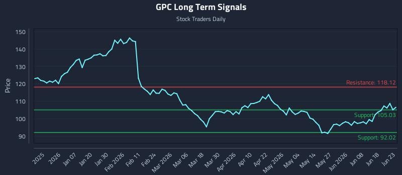 GPC Long Term Analysis for June 24 2026