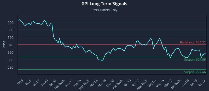 GPI Long Term Analysis for June 24 2026