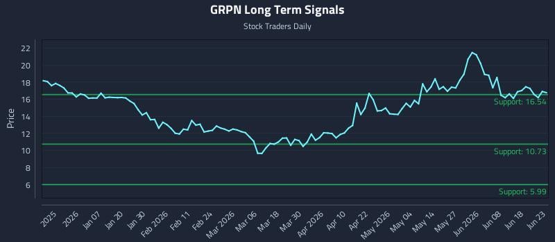 GRPN Long Term Analysis for June 24 2026 GRPN Long Term Analysis for June 24 2026