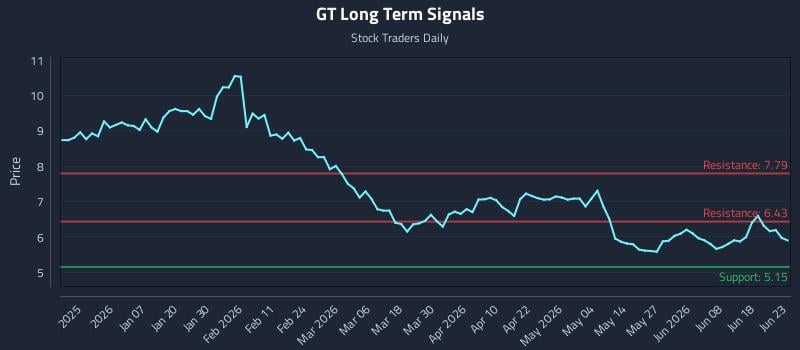 GT Long Term Analysis for June 24 2026