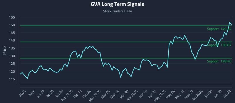 GVA Long Term Analysis for June 24 2026 GVA Long Term Analysis for June 24 2026