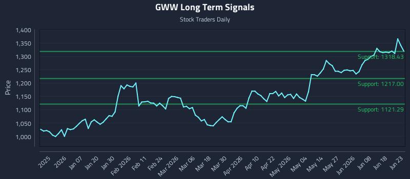 GWW Long Term Analysis for June 24 2026 GWW Long Term Analysis for June 24 2026