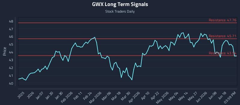 GWX Long Term Analysis for June 24 2026 GWX Long Term Analysis for June 24 2026