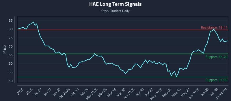 HAE Long Term Analysis for June 24 2026