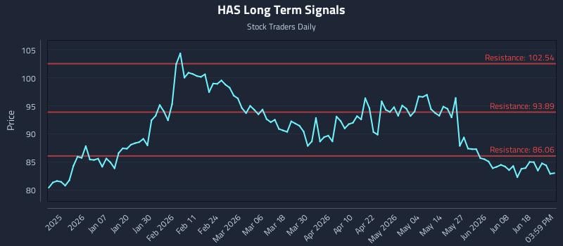 HAS Long Term Analysis for June 24 2026