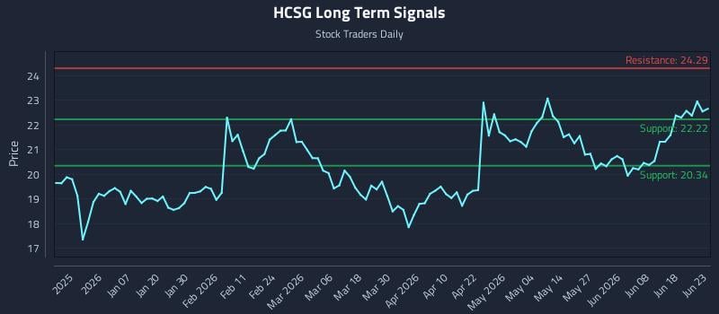 HCSG Long Term Analysis for June 24 2026 HCSG Long Term Analysis for June 24 2026