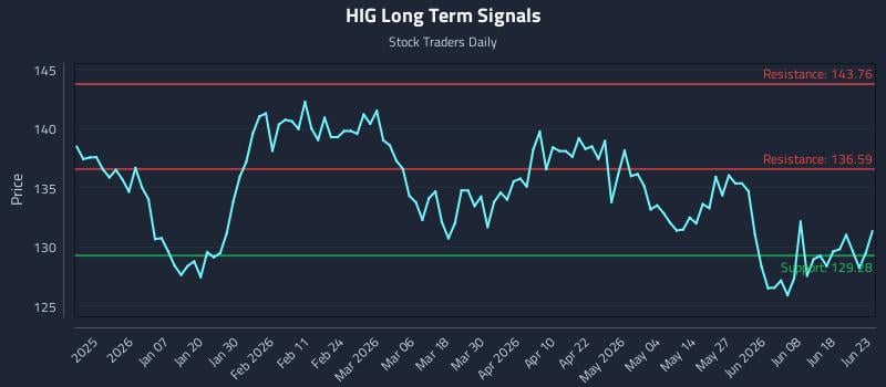 HIG Long Term Analysis for June 24 2026 HIG Long Term Analysis for June 24 2026