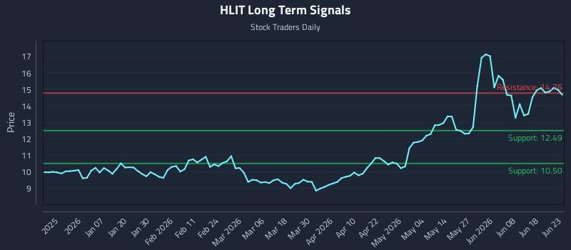 HLIT Long Term Analysis for June 24 2026 HLIT Long Term Analysis for June 24 2026