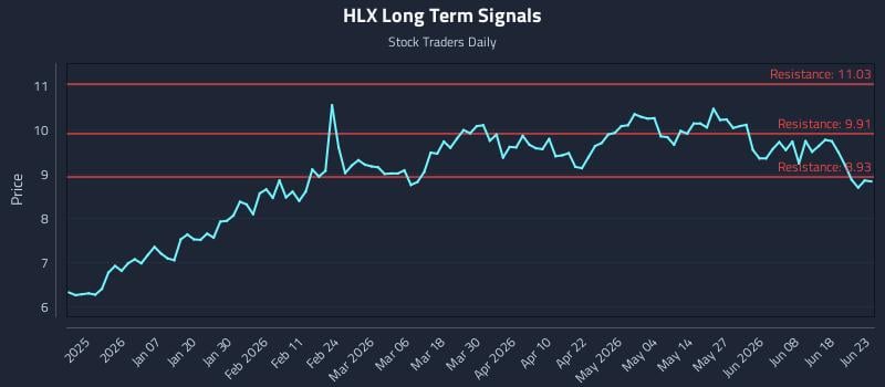 HLX Long Term Analysis for June 24 2026 HLX Long Term Analysis for June 24 2026