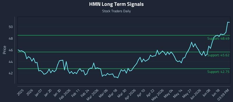 HMN Long Term Analysis for June 24 2026
