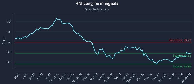 HNI Long Term Analysis for June 24 2026
