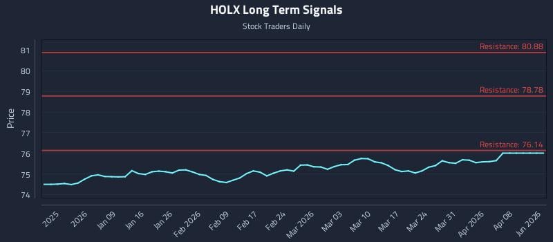 HOLX Long Term Analysis for June 24 2026 HOLX Long Term Analysis for June 24 2026