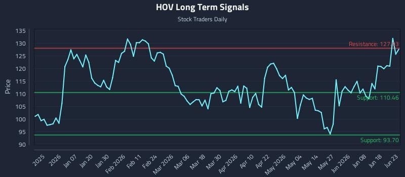 HOV Long Term Analysis for June 24 2026