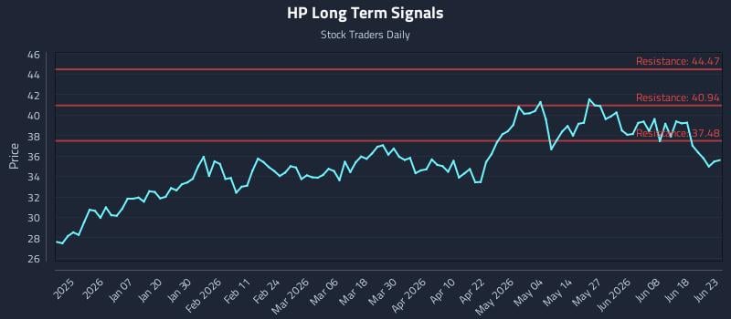 HP Long Term Analysis for June 24 2026 HP Long Term Analysis for June 24 2026