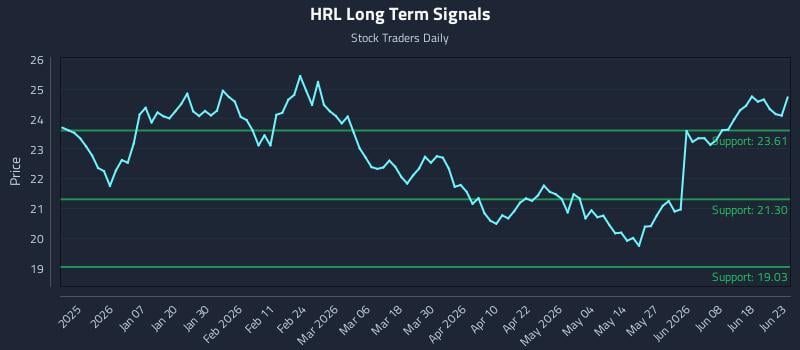 HRL Long Term Analysis for June 24 2026 HRL Long Term Analysis for June 24 2026