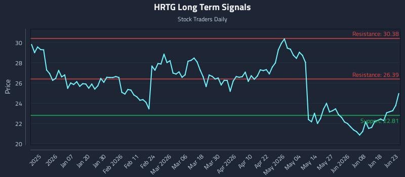 HRTG Long Term Analysis for June 24 2026 HRTG Long Term Analysis for June 24 2026