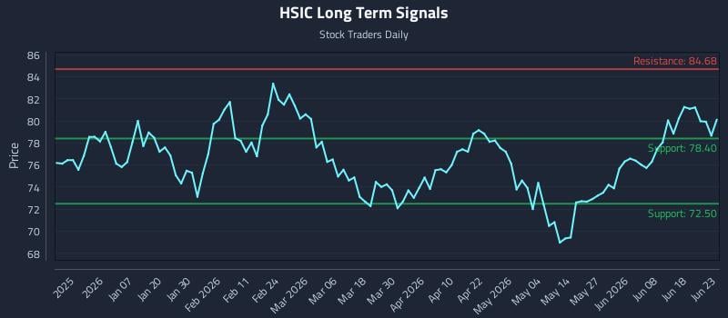 HSIC Long Term Analysis for June 24 2026 HSIC Long Term Analysis for June 24 2026