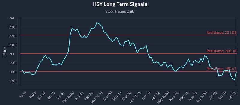 HSY Long Term Analysis for June 24 2026 HSY Long Term Analysis for June 24 2026
