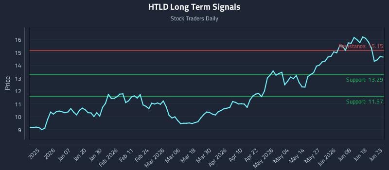 HTLD Long Term Analysis for June 24 2026 HTLD Long Term Analysis for June 24 2026