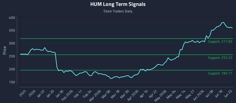 HUM Long Term Analysis for June 24 2026