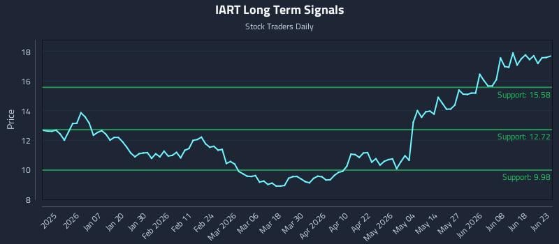 IART Long Term Analysis for June 24 2026