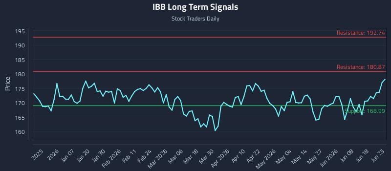 IBB Long Term Analysis for June 24 2026 IBB Long Term Analysis for June 24 2026