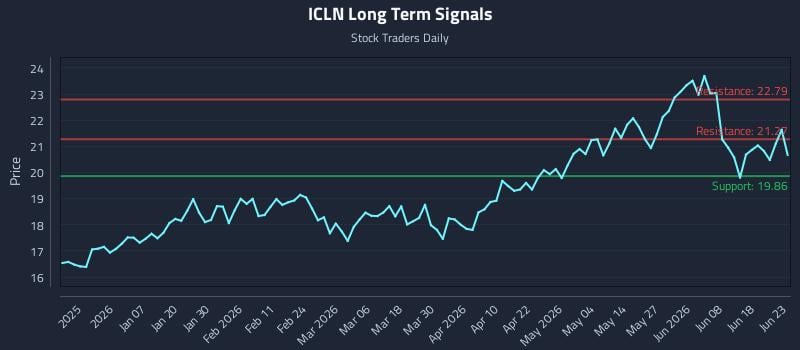 ICLN Long Term Analysis for June 24 2026 ICLN Long Term Analysis for June 24 2026