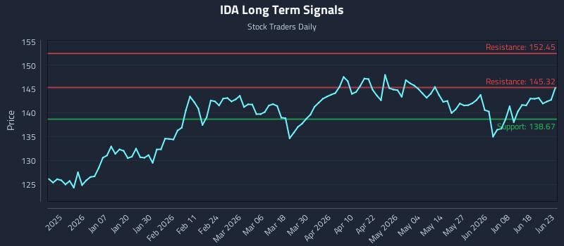 IDA Long Term Analysis for June 24 2026