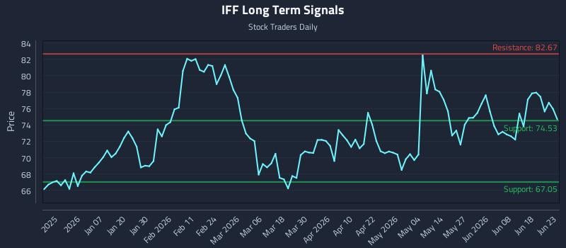 IFF Long Term Analysis for June 24 2026