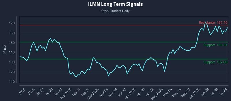 ILMN Long Term Analysis for June 24 2026 ILMN Long Term Analysis for June 24 2026