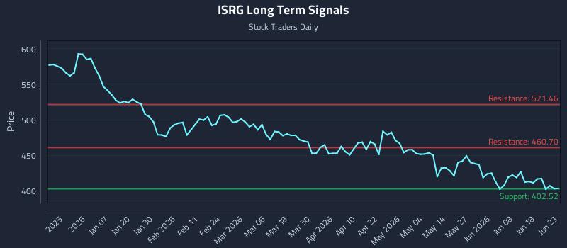 ISRG