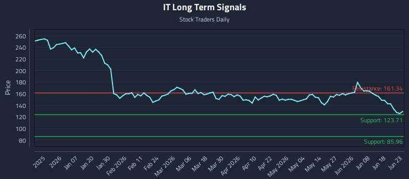 IT Long Term Analysis for June 24 2026